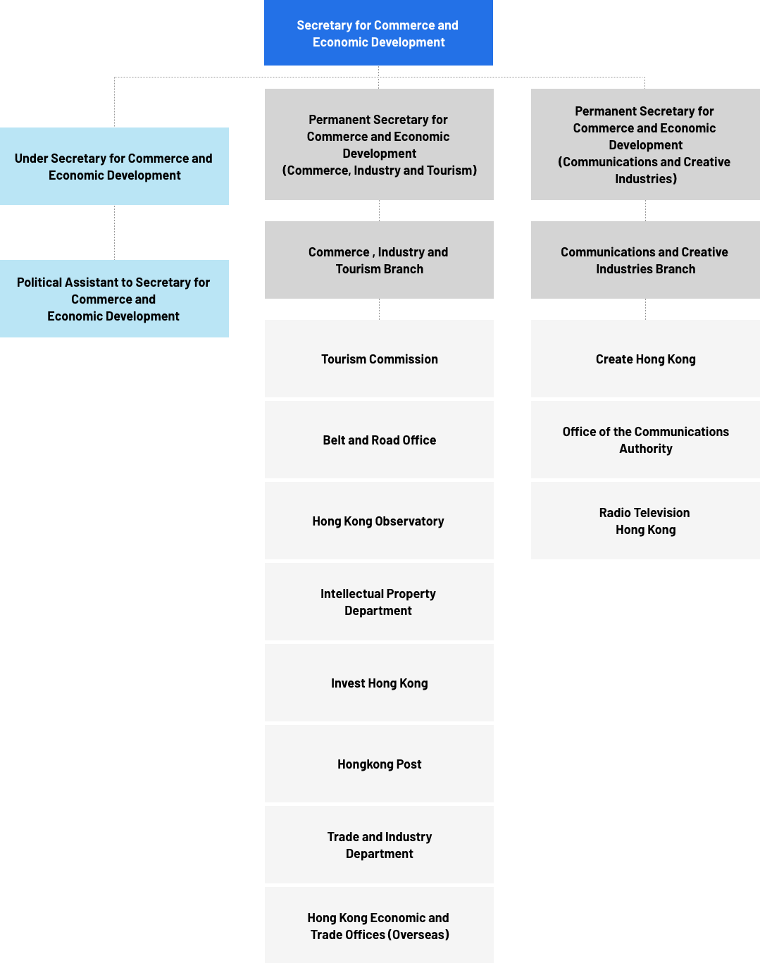 Organisation Chart - Commerce and Economic Development Bureau