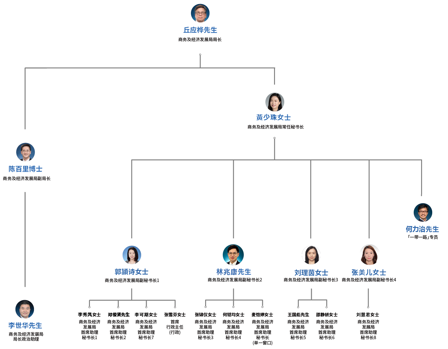 org-chart